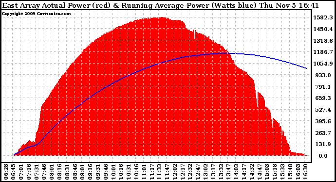 Solar PV/Inverter Performance East Array Actual & Running Average Power Output