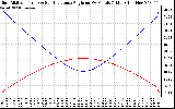 Solar PV/Inverter Performance Sun Altitude Angle & Sun Incidence Angle on PV Panels