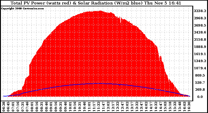 Solar PV/Inverter Performance Total PV Panel Power Output & Solar Radiation