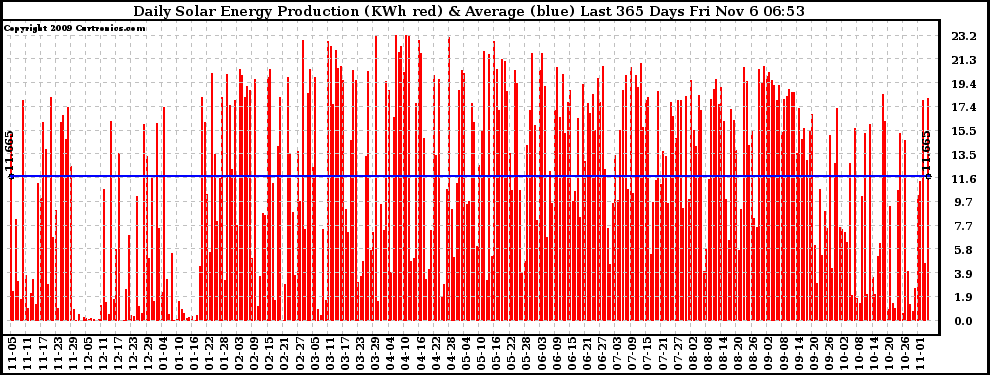 Solar PV/Inverter Performance Daily Solar Energy Production Last 365 Days