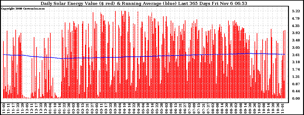 Solar PV/Inverter Performance Daily Solar Energy Production Value Running Average Last 365 Days