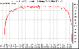 Solar PV/Inverter Performance Inverter DC to AC Conversion Efficiency