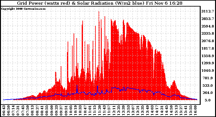 Solar PV/Inverter Performance Grid Power & Solar Radiation