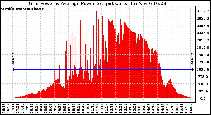 Solar PV/Inverter Performance Inverter Power Output