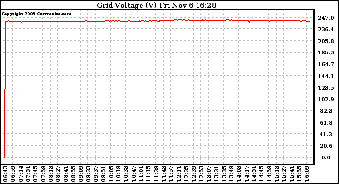 Solar PV/Inverter Performance Grid Voltage