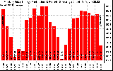 Solar PV/Inverter Performance Monthly Solar Energy Production