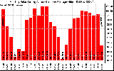 Solar PV/Inverter Performance Monthly Solar Energy Production Value