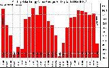 Solar PV/Inverter Performance Monthly Solar Energy Value Average Per Day ($)