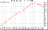 Solar PV/Inverter Performance Outdoor Temperature