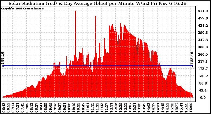 Solar PV/Inverter Performance Solar Radiation & Day Average per Minute