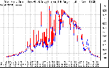 Solar PV/Inverter Performance Photovoltaic Panel Current Output