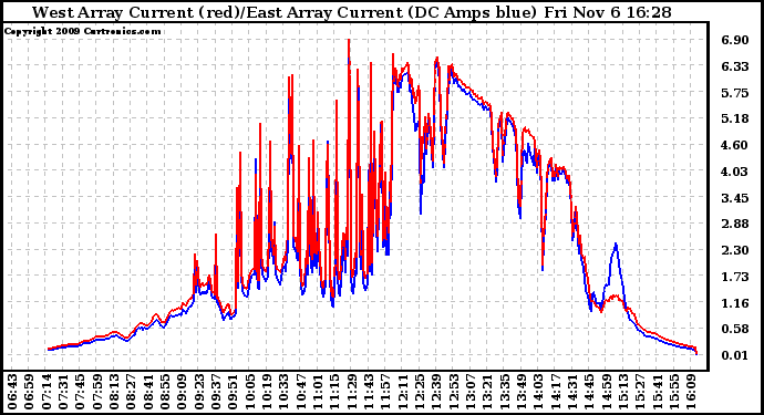 Solar PV/Inverter Performance Photovoltaic Panel Current Output