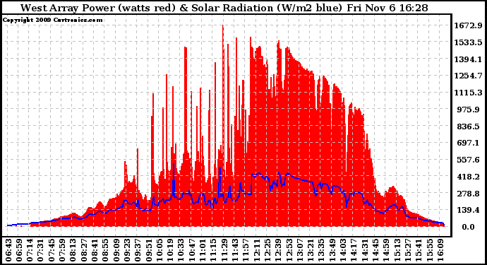 Solar PV/Inverter Performance West Array Power Output & Solar Radiation