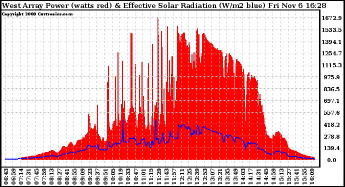 Solar PV/Inverter Performance West Array Power Output & Effective Solar Radiation