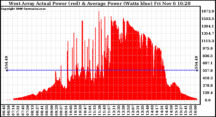 Solar PV/Inverter Performance West Array Actual & Average Power Output