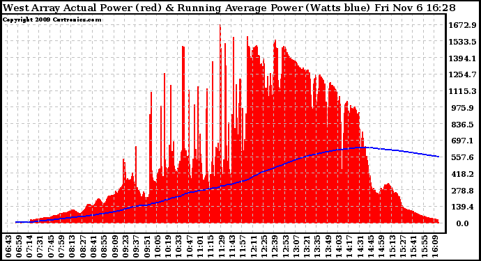 Solar PV/Inverter Performance West Array Actual & Running Average Power Output