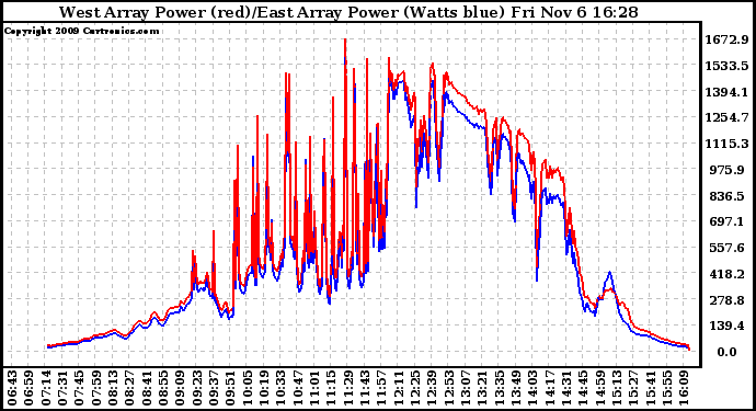 Solar PV/Inverter Performance Photovoltaic Panel Power Output