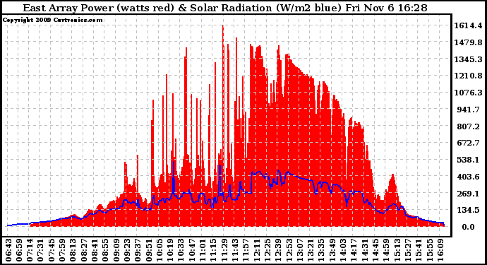 Solar PV/Inverter Performance East Array Power Output & Solar Radiation