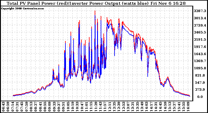 Solar PV/Inverter Performance PV Panel Power Output & Inverter Power Output