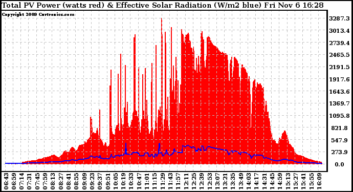 Solar PV/Inverter Performance Total PV Panel Power Output & Effective Solar Radiation