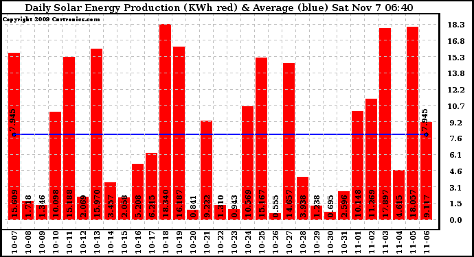 Solar PV/Inverter Performance Daily Solar Energy Production