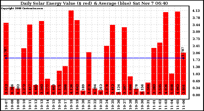 Solar PV/Inverter Performance Daily Solar Energy Production Value