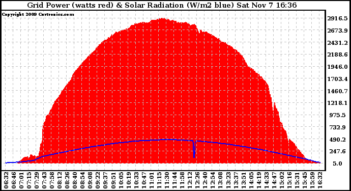 Solar PV/Inverter Performance Grid Power & Solar Radiation