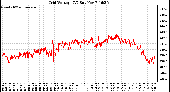 Solar PV/Inverter Performance Grid Voltage