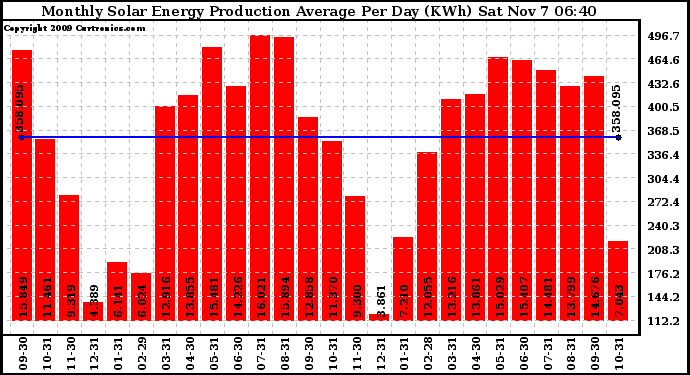 Solar PV/Inverter Performance Monthly Solar Energy Production Average Per Day (KWh)