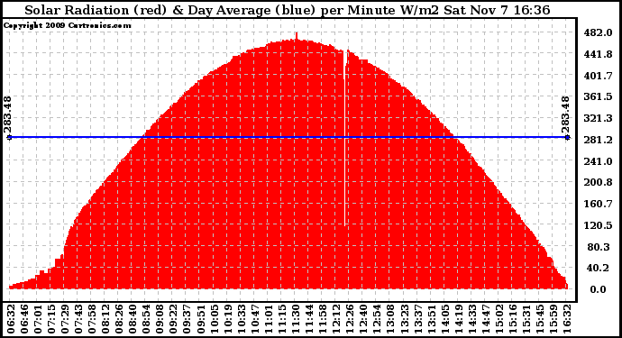 Solar PV/Inverter Performance Solar Radiation & Day Average per Minute