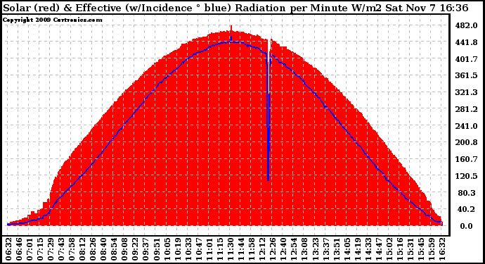 Solar PV/Inverter Performance Solar Radiation & Effective Solar Radiation per Minute