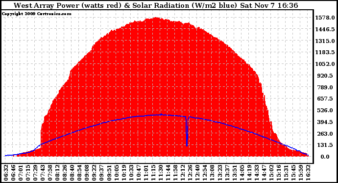 Solar PV/Inverter Performance West Array Power Output & Solar Radiation