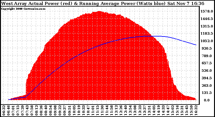 Solar PV/Inverter Performance West Array Actual & Running Average Power Output