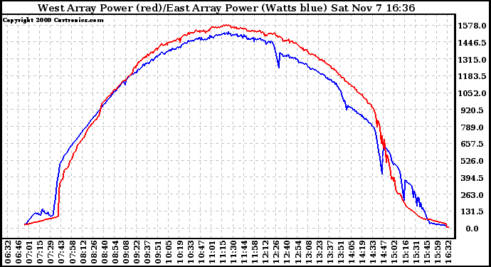 Solar PV/Inverter Performance Photovoltaic Panel Power Output