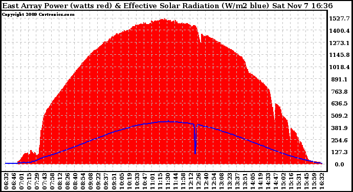 Solar PV/Inverter Performance East Array Power Output & Effective Solar Radiation