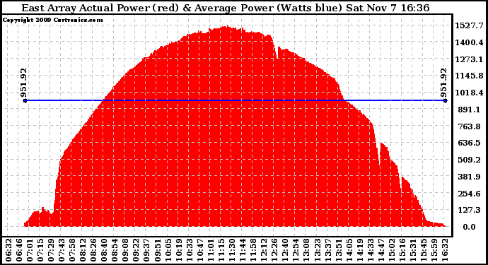 Solar PV/Inverter Performance East Array Actual & Average Power Output