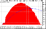 Solar PV/Inverter Performance East Array Actual & Running Average Power Output