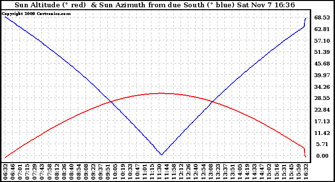 Solar PV/Inverter Performance Sun Altitude Angle & Azimuth Angle