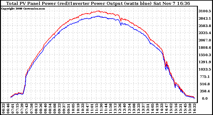 Solar PV/Inverter Performance PV Panel Power Output & Inverter Power Output