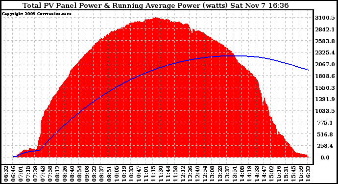 Solar PV/Inverter Performance Total PV Panel & Running Average Power Output