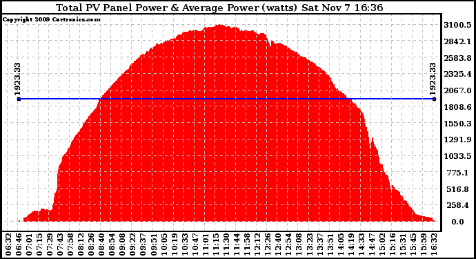 Solar PV/Inverter Performance Total PV Panel Power Output