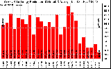 Solar PV/Inverter Performance Weekly Solar Energy Production