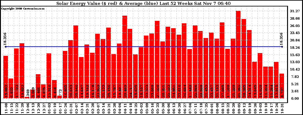 Solar PV/Inverter Performance Weekly Solar Energy Production Value Last 52 Weeks