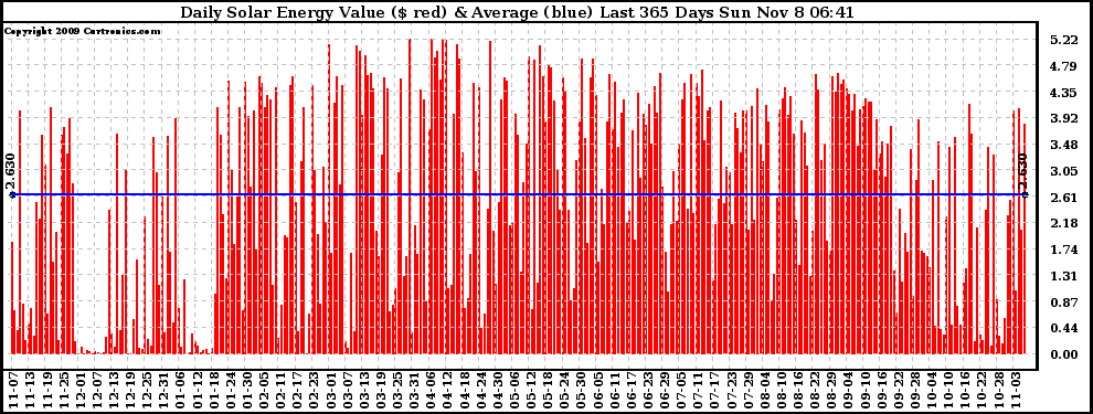 Solar PV/Inverter Performance Daily Solar Energy Production Value Last 365 Days