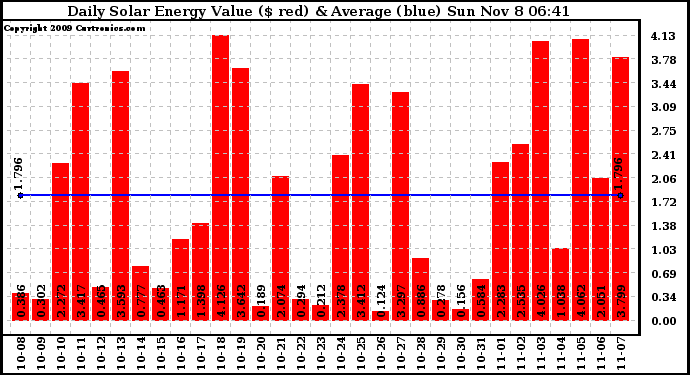 Solar PV/Inverter Performance Daily Solar Energy Production Value