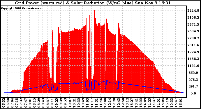 Solar PV/Inverter Performance Grid Power & Solar Radiation