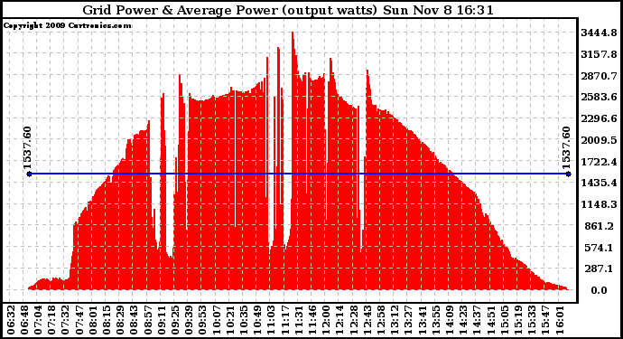 Solar PV/Inverter Performance Inverter Power Output