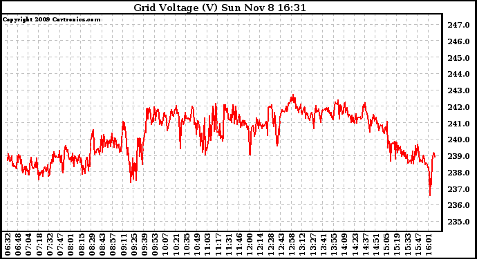 Solar PV/Inverter Performance Grid Voltage