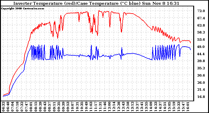 Solar PV/Inverter Performance Inverter Operating Temperature