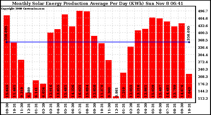 Solar PV/Inverter Performance Monthly Solar Energy Production Average Per Day (KWh)